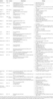 Trends in Growth and Maturation in Children with Cystic Fibrosis Throughout Nine Decades